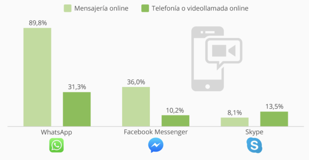 WhatsApp, el aliado número 1 para la recepción de contactos online